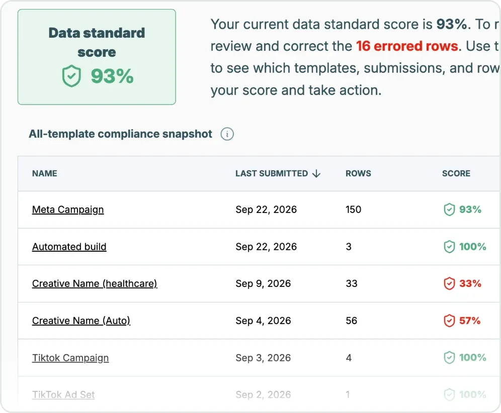 Claravine's Data Standards dashboard: a 93% data standard score, 16 errored rows, and compliance by template.