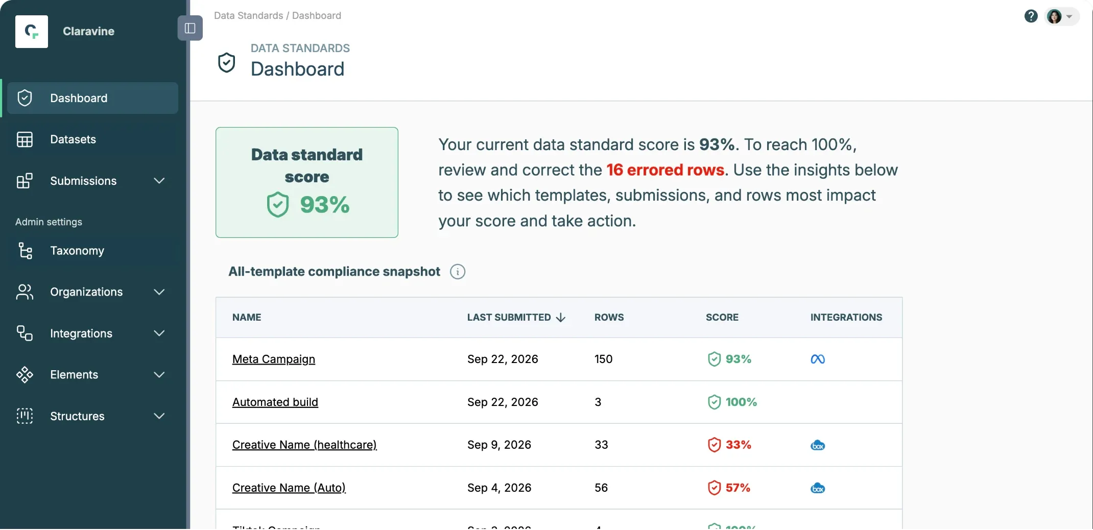 Claravine's Data Standards dashboard: a 93% data standard score, 16 errored rows, and compliance by template.