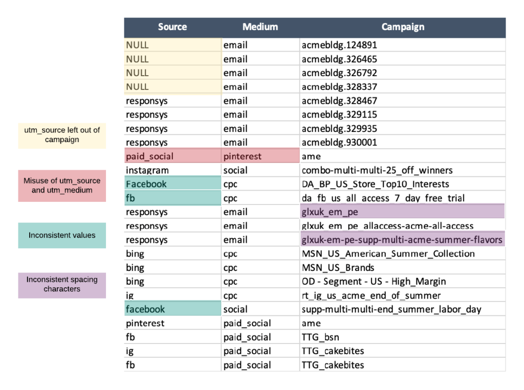 UTM Parameters - customer example of naming mistakes for 'Acme co'