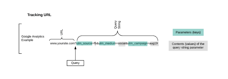 Tracking URL, google analytics example. URL, query, and query string