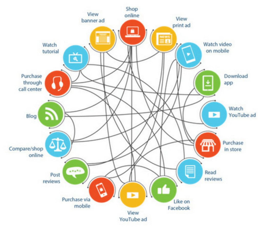 Evolving experiences - channels and technologies 