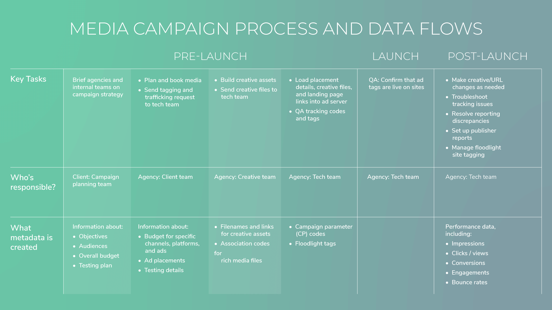 Media campaign process and data flows