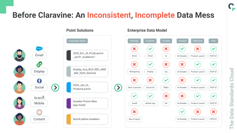 Data silos lead to incomplete and less valuable data