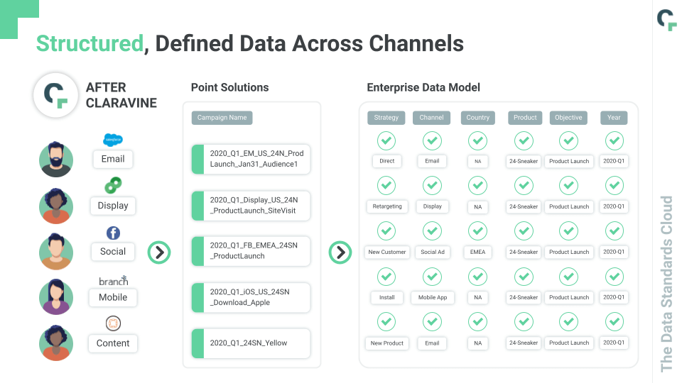 Data with integrity across enterprise channels and teams