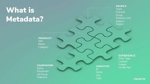 Image title, What is Metadata? Describes potential components including Product, Campaigns, Creative, Experience, and People