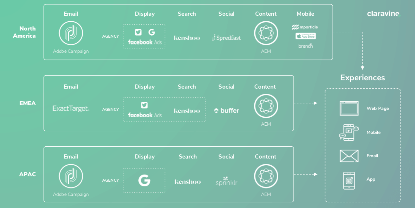 Preparing data for Adobe Experience Platform