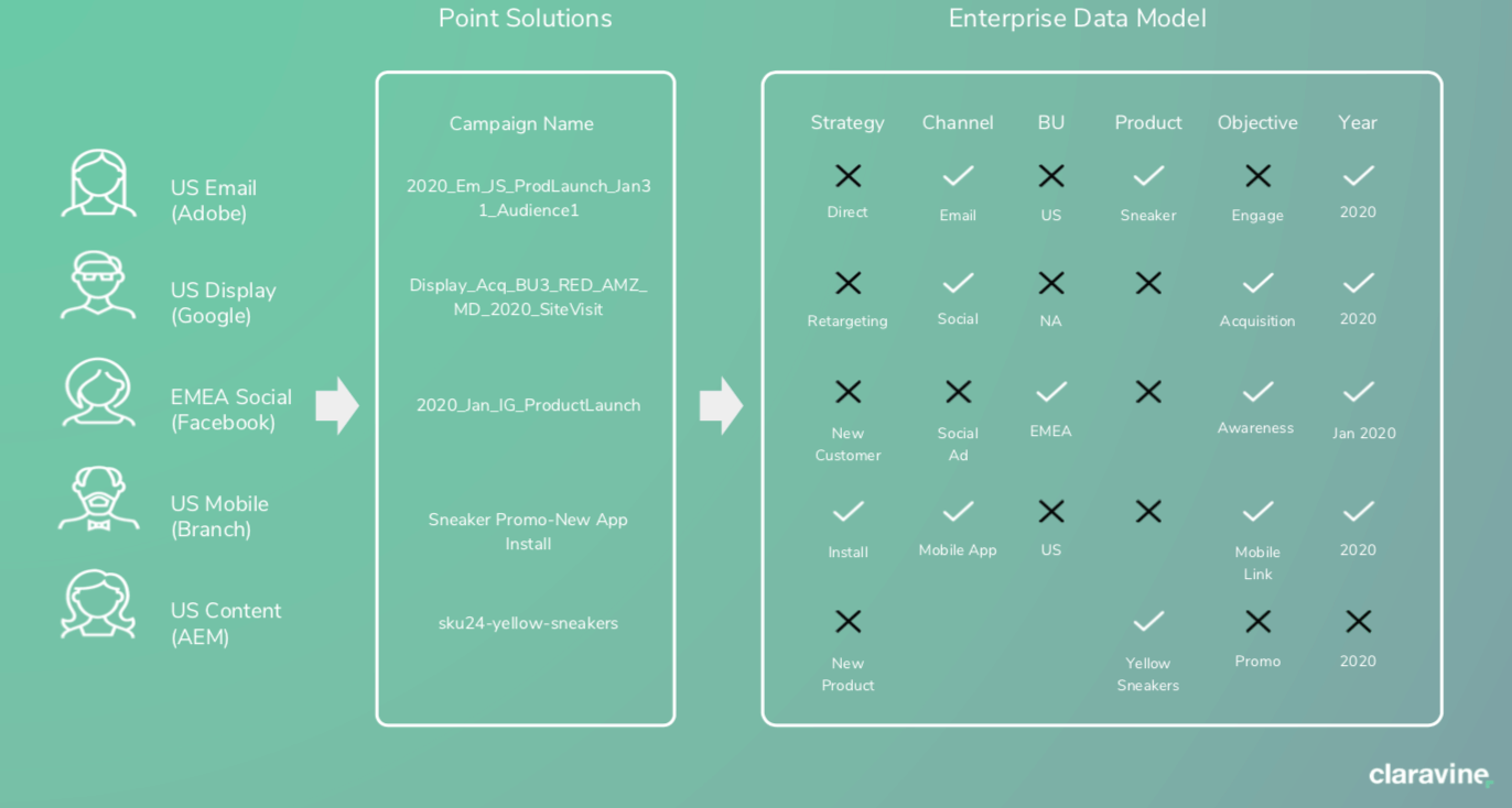Preparing data for Adobe Experience Platform