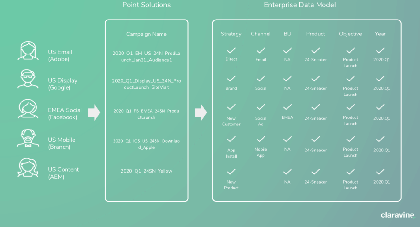 Screenshot of Adobe Experience Platform for data prep