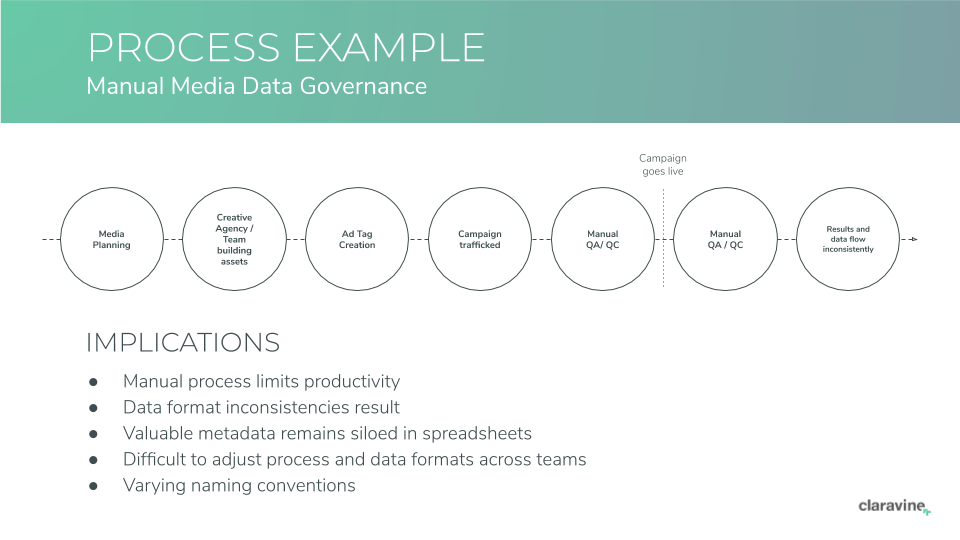 Poor Marketing Data Management Flow