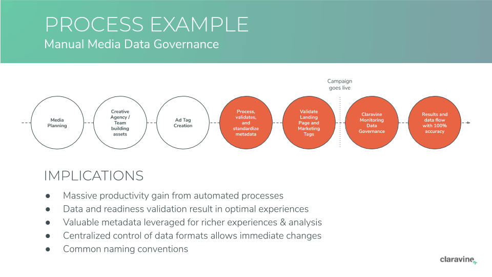 Improved Marketing Data Management Flow