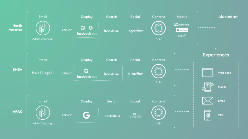 Slide: Unified marketing data governance case