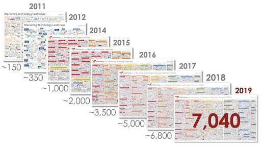 Importance of marketing tag management shown through MarTech Landscape 2011 – 2019