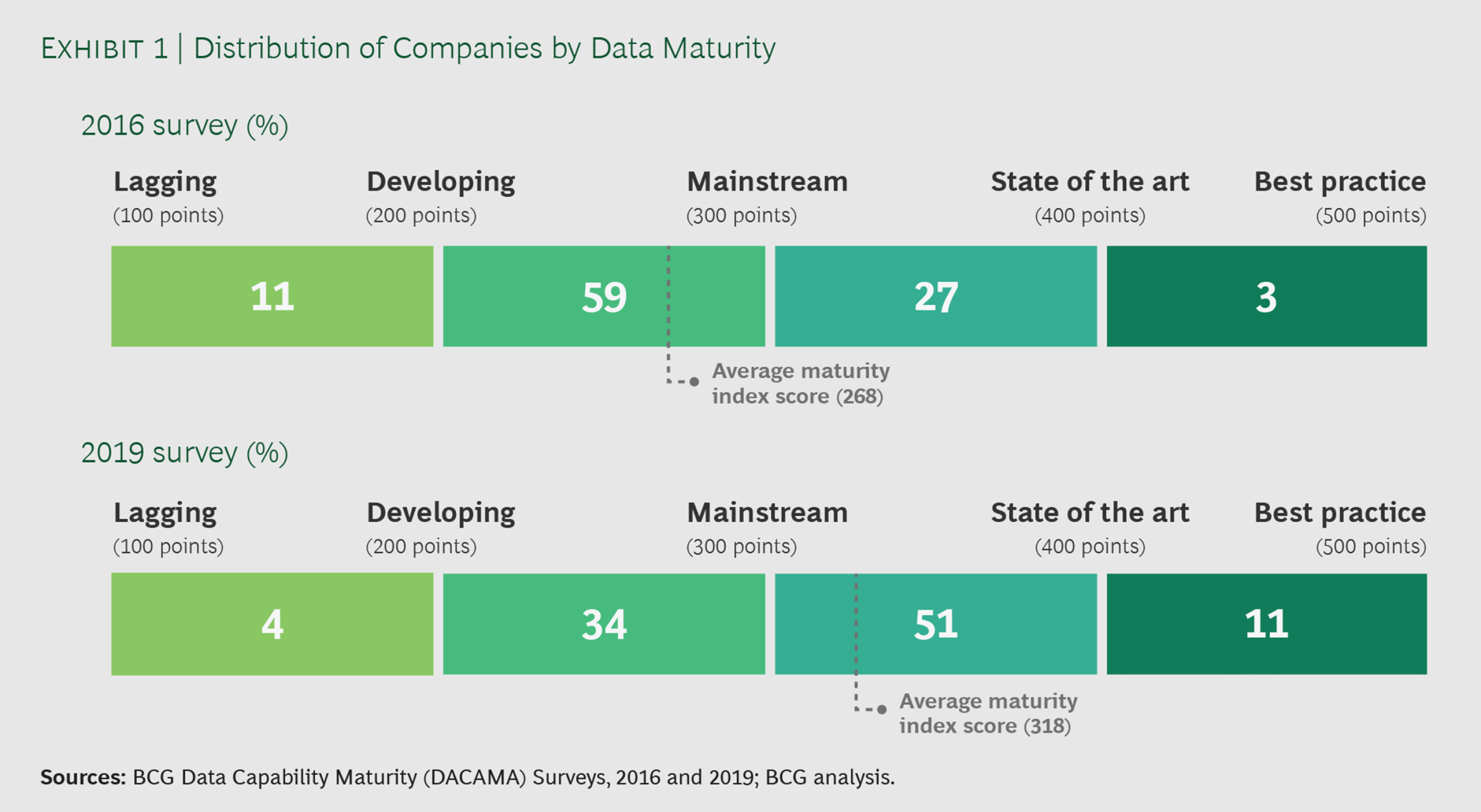 data governance maturity model from BGC