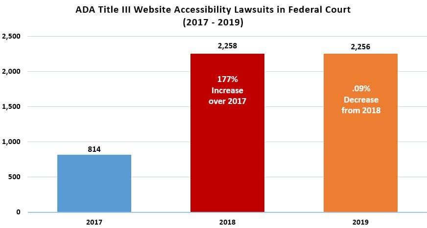 Graph: ADA Title III Website Accessibility Lawsuits in Federal Court 2017-2019