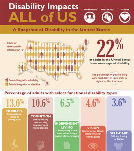 US Disability Infographic from the CDC