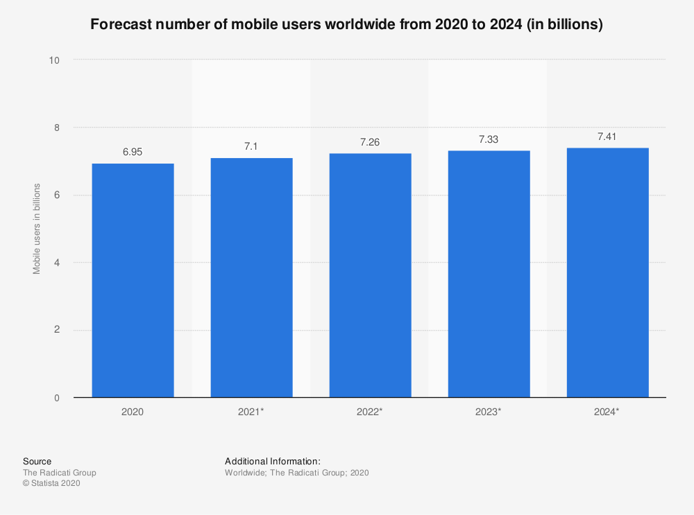 mobile users worldwide graph