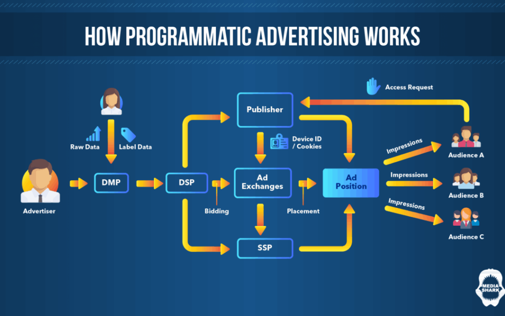 A visualization of the programmatic advertising process