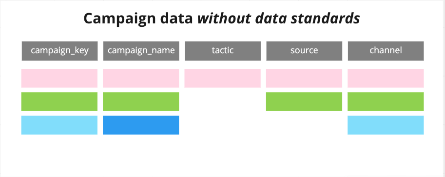 data without standards