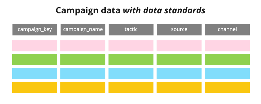 Data with data standards
