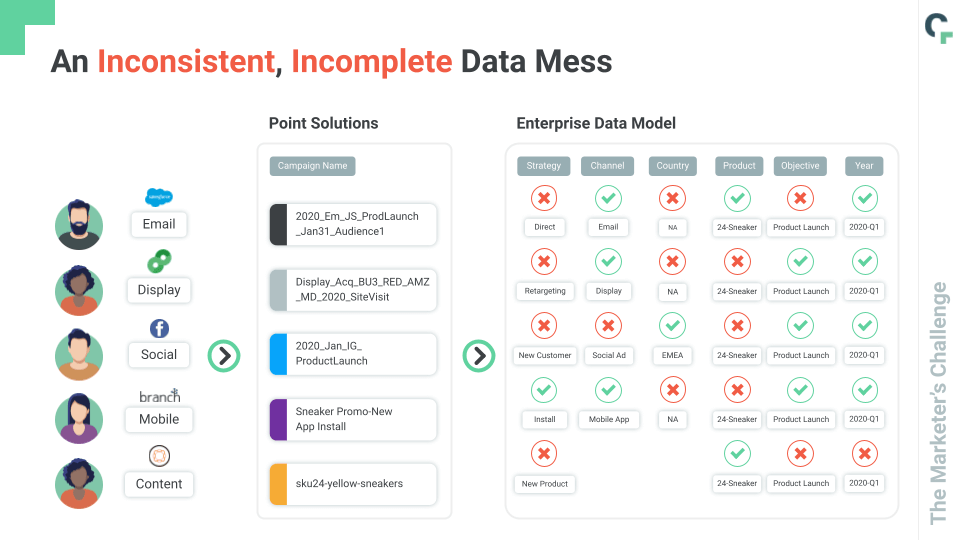 Marketing measurement can't function when data is incomplete, siloed, and messy