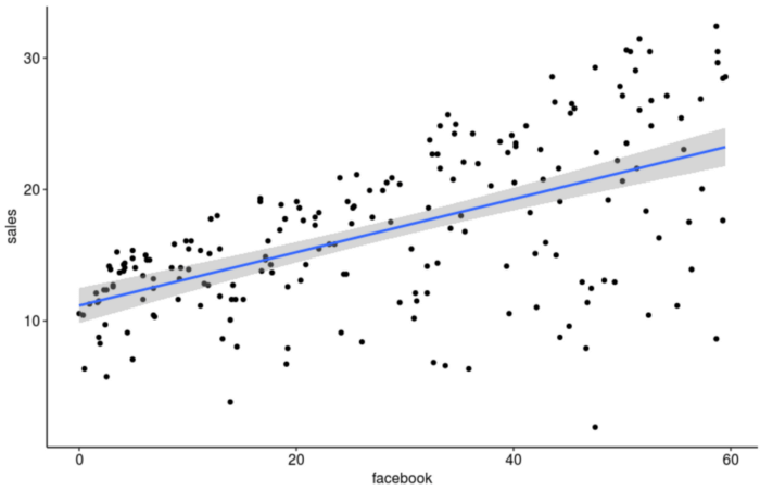 Linear regression example for social media