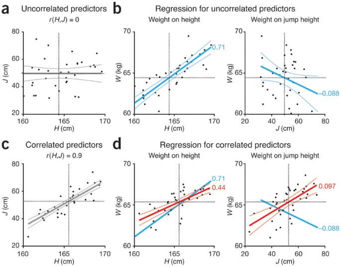 muli-linear regression analysis is commonly used in data science such as MMM