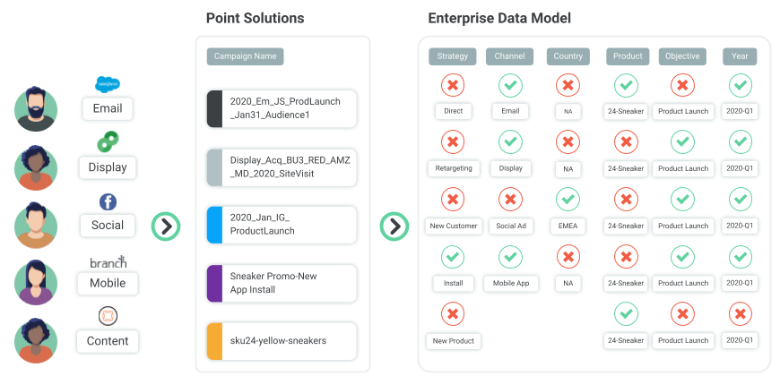 Graphic of data without standards coming from multiple sources