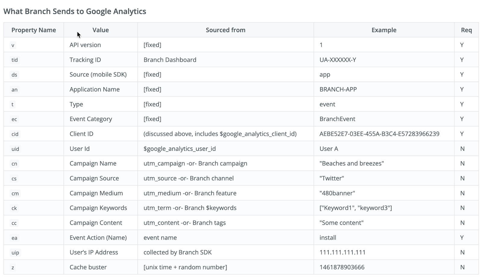 Illustration of a branch representing Google Analytics 4 and data standards