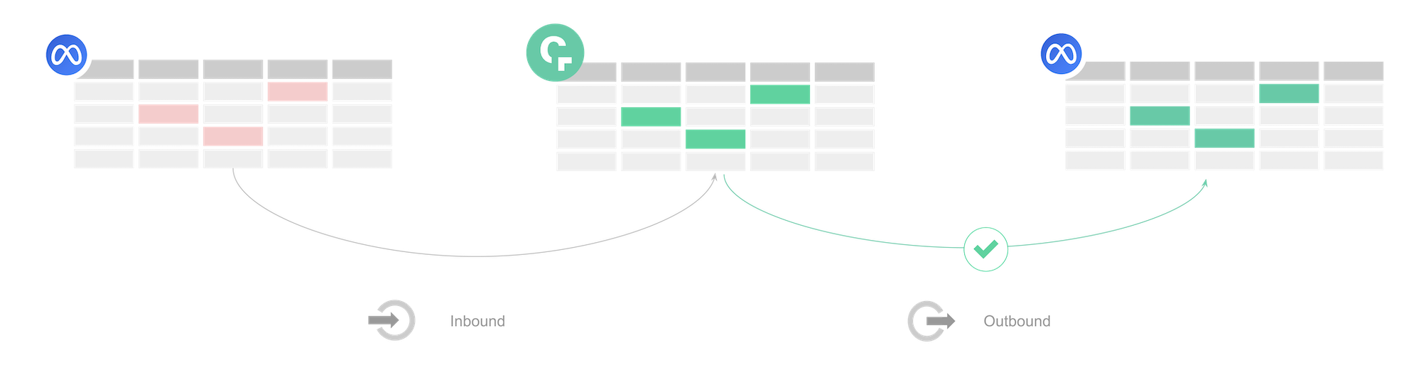 Claravine's Meta Connector for Meta Ads Manager capabilities image