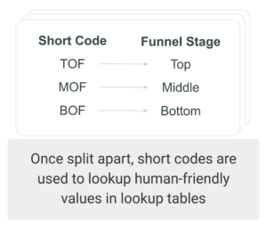 Illustration of capabilities of Google Campaign Manager 360