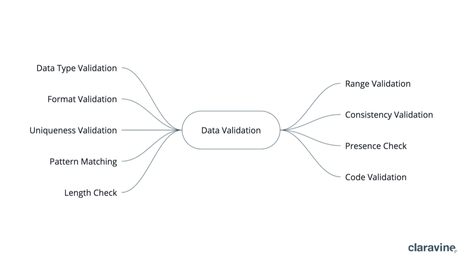 Data Validation: Meaning, Types, and Benefits