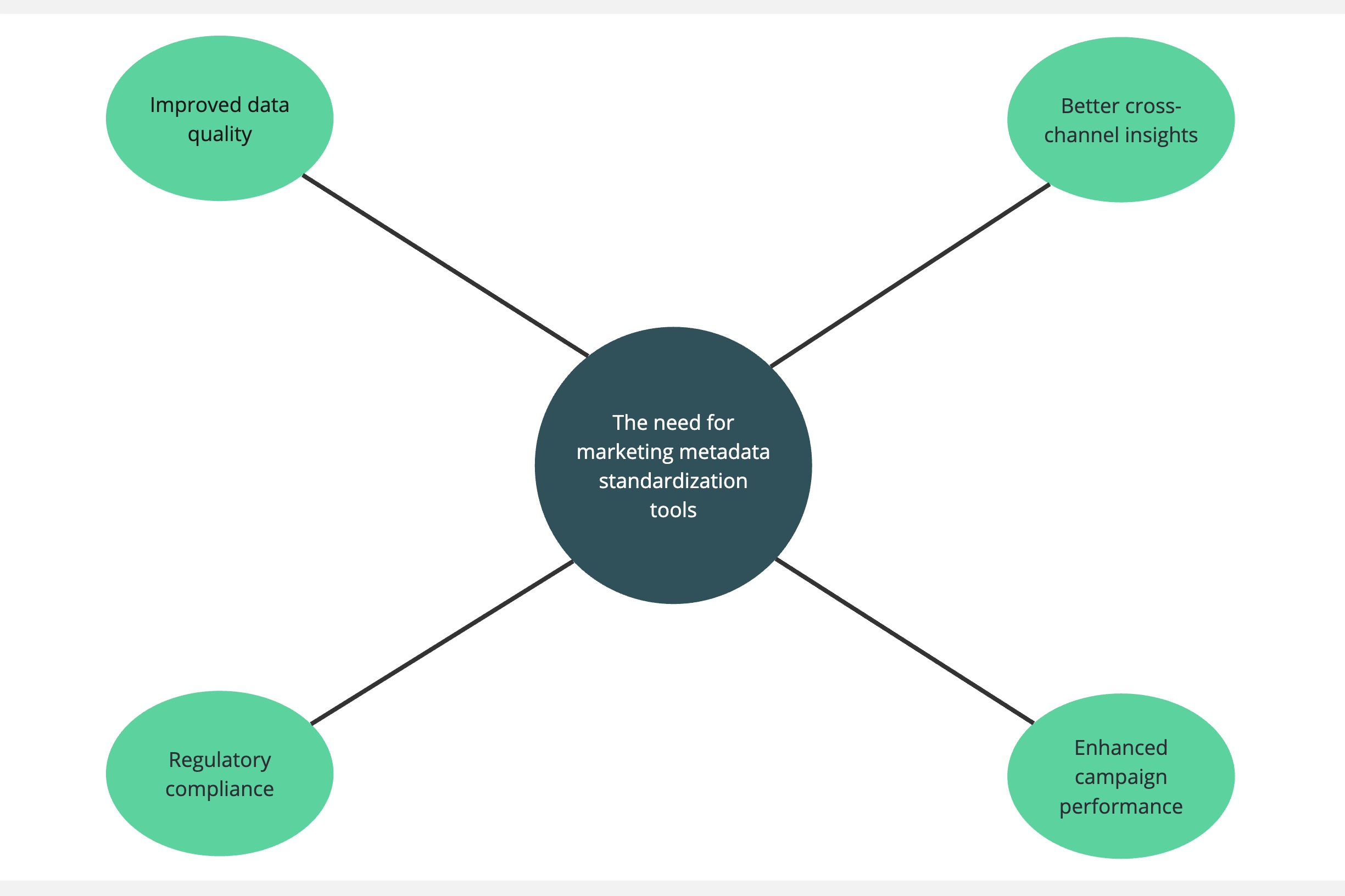 the need for marketing metadata standardization tools